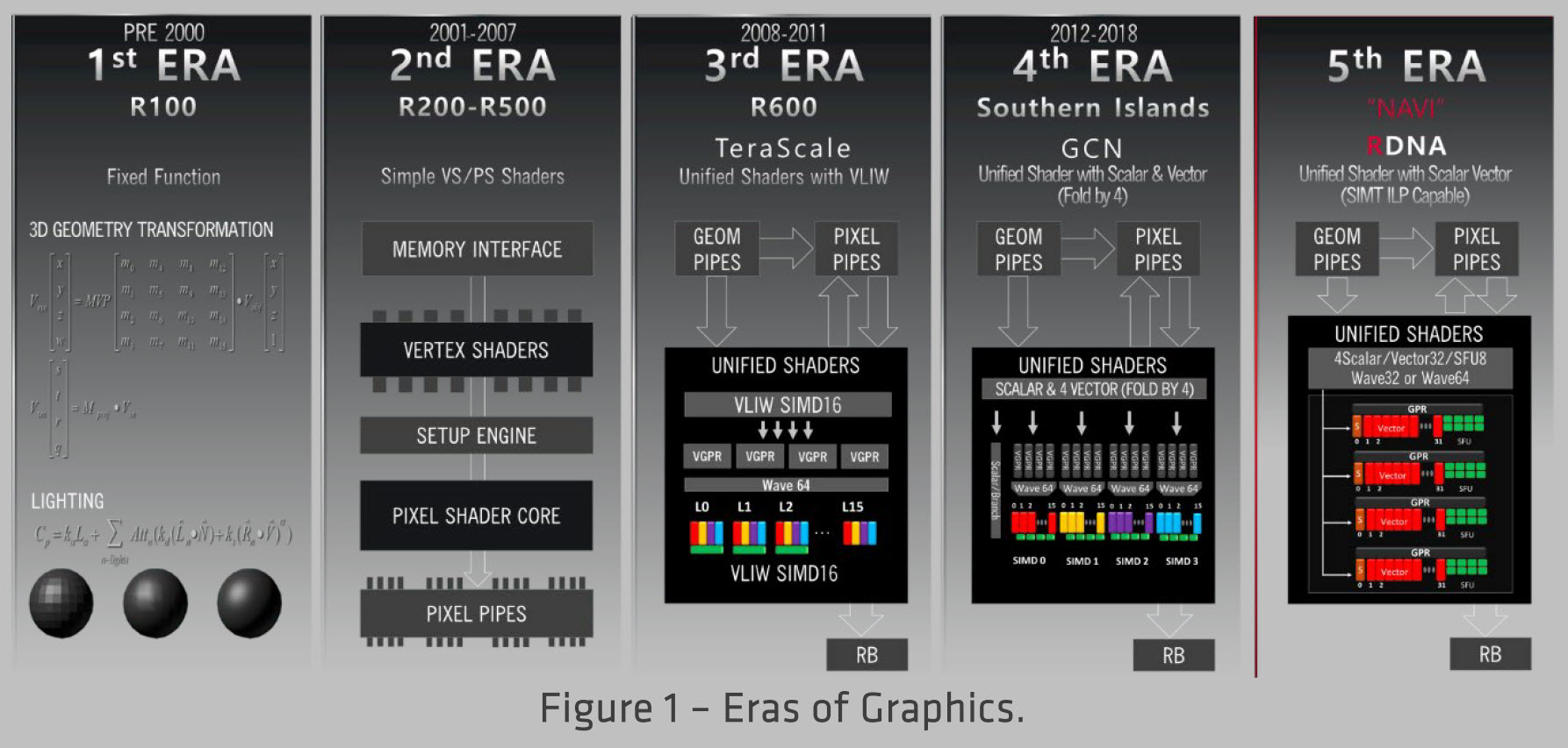 Eras of Graphics